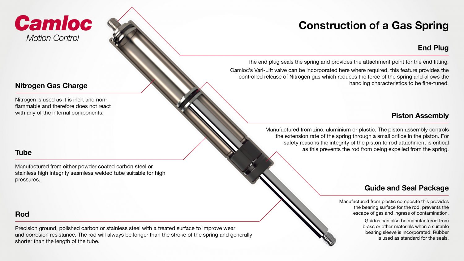 Construction of a gas strut infographic Camloc