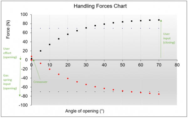 Mounting 2.0 Figure Fifteen 300x188 - Mounting - Other Considerations for gas strut installations