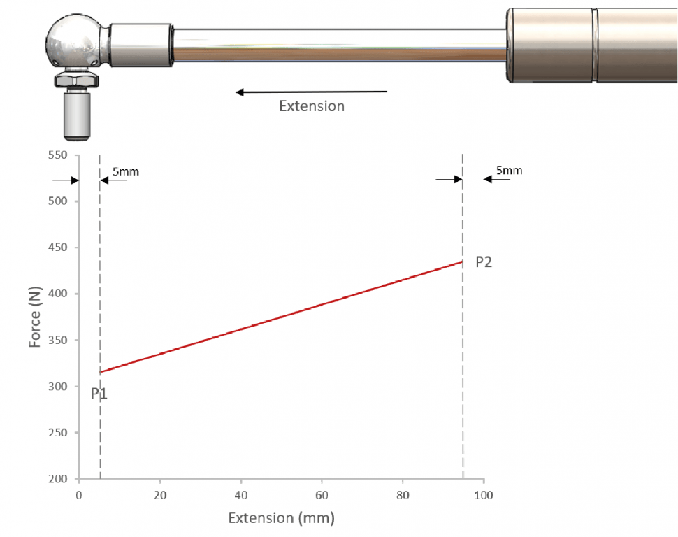 whitepaper 1.1 graph 300x238 - Gas Strut Forces and Spring Rates